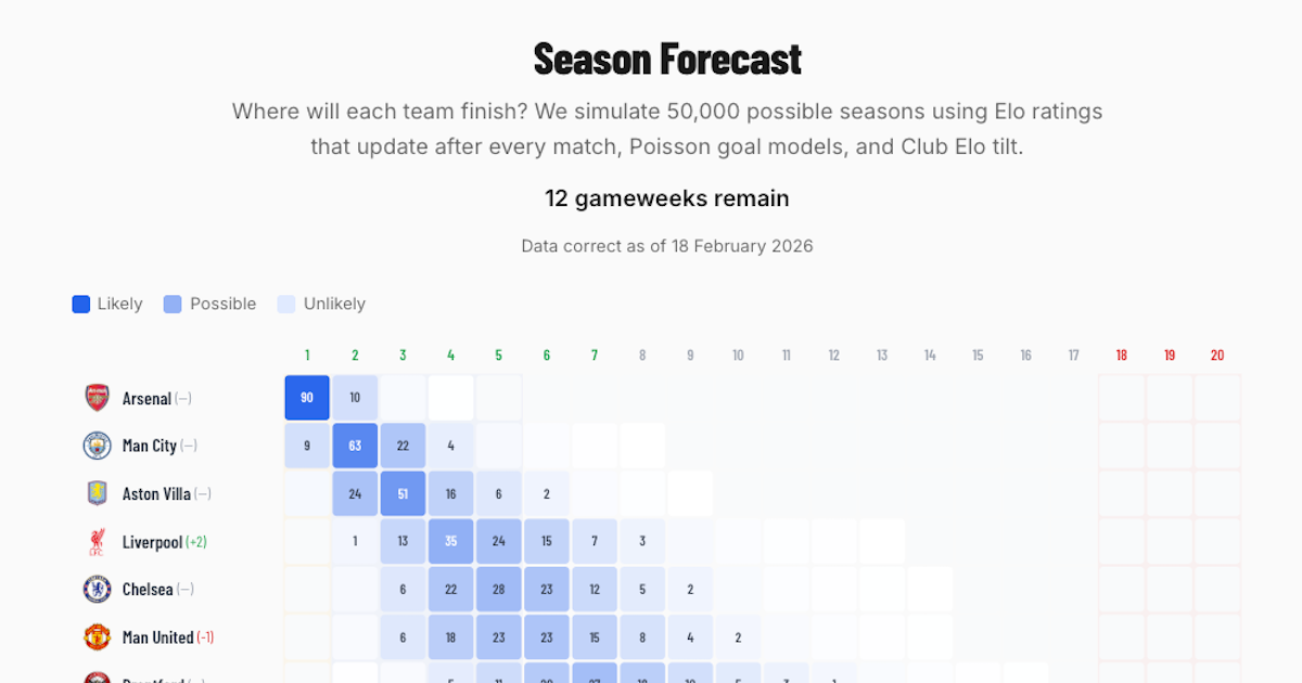 Season Forecast