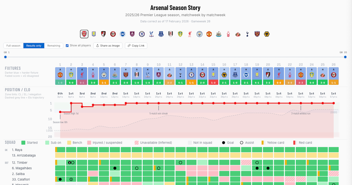 Newcastle Season Story