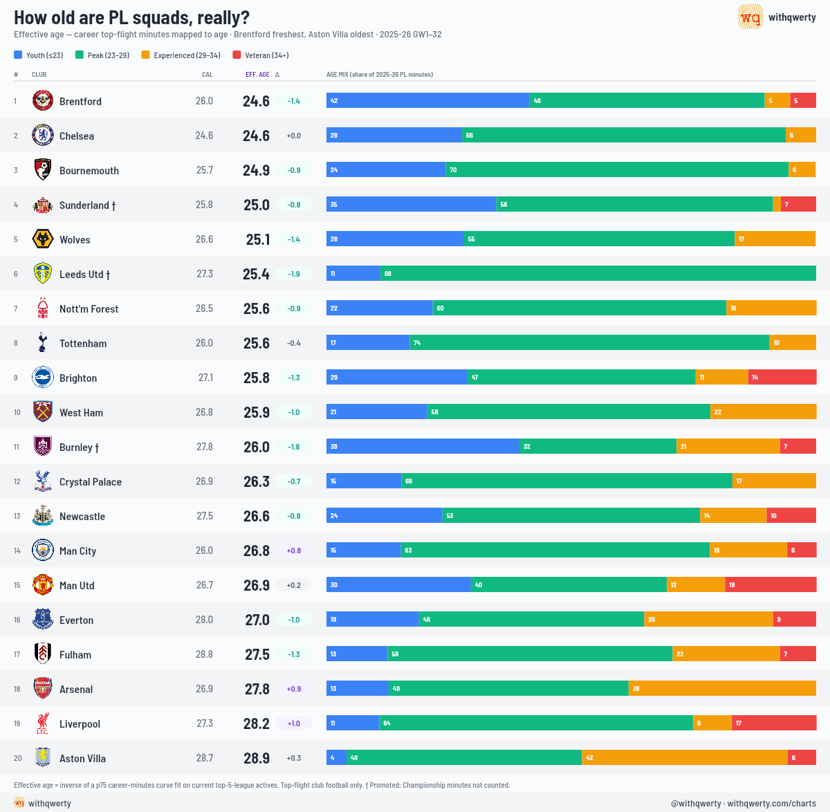 Squad Effective Age · PL