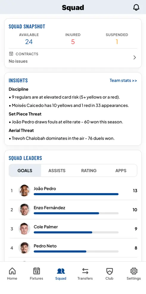 Team squad overview with player positions, injury status, and contract information