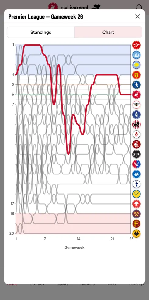 Interactive spaghetti chart showing Premier League position changes across the season