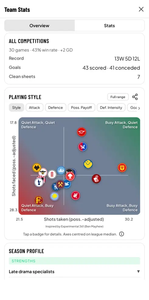Team performance analytics with possession, shots, passing accuracy, and defensive statistics