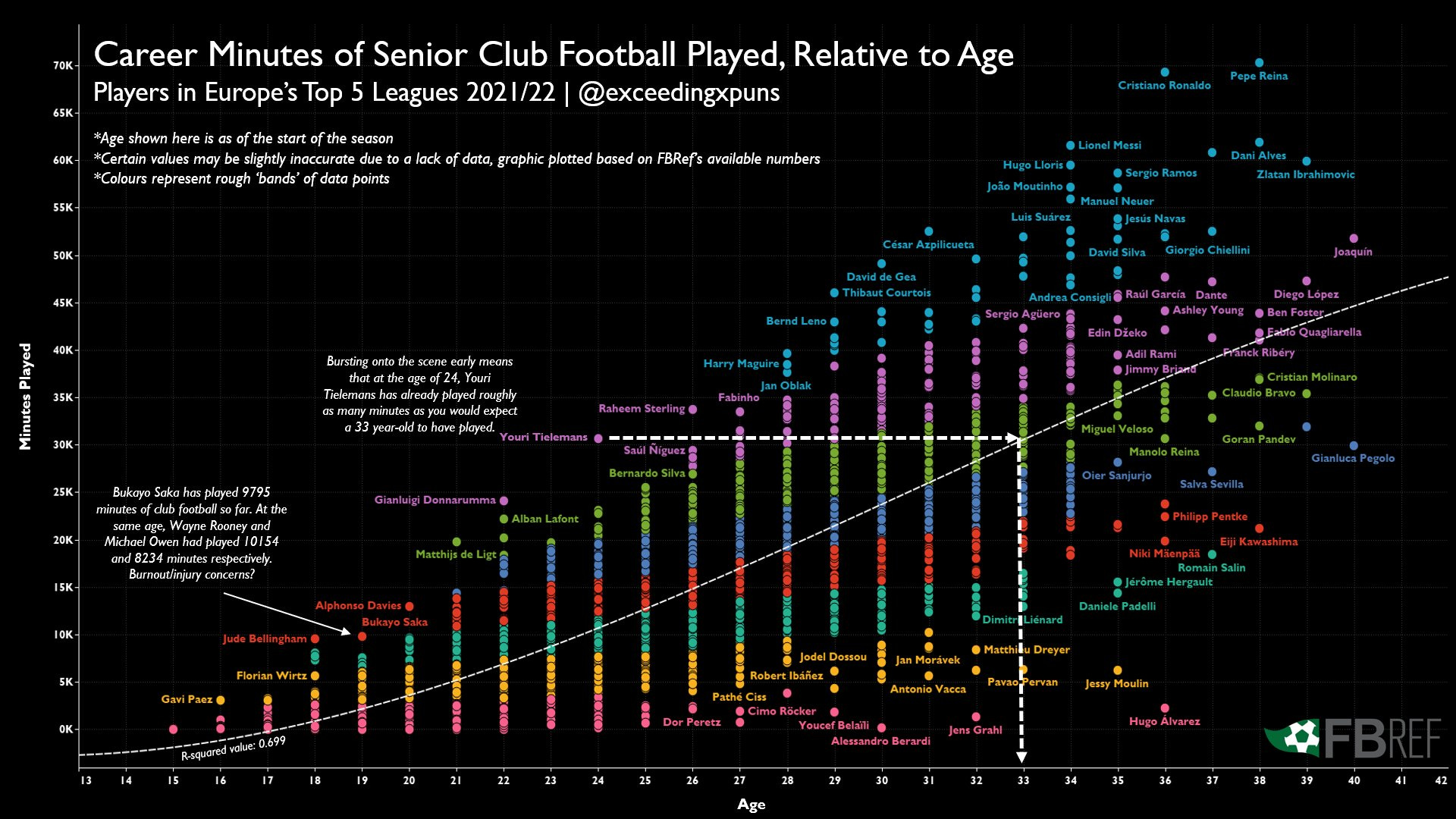 Scatter plot of career minutes vs age for Europe's top-5-league players in 2021/22, with a dashed trend line. Youri Tielemans is annotated as having played by age 24 roughly as many minutes as a typical 33-year-old.